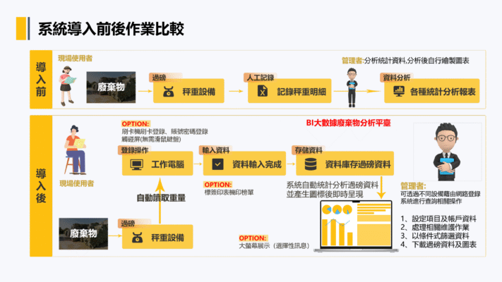 系統導入前後作業比較