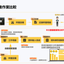 資源回收系統前後比較圖|尚和國際衡器