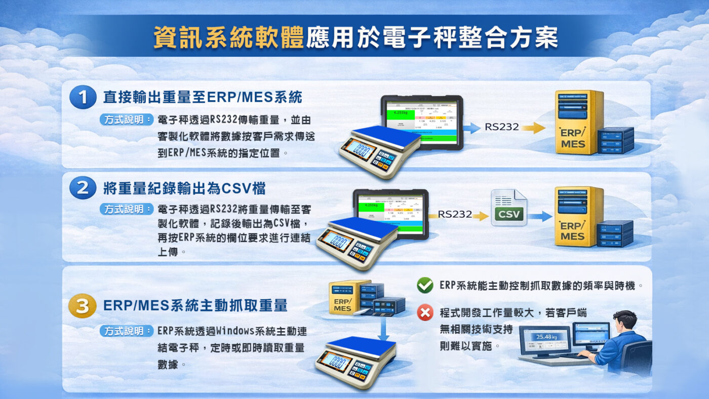 資訊系統軟體應用於電子秤整合方案01