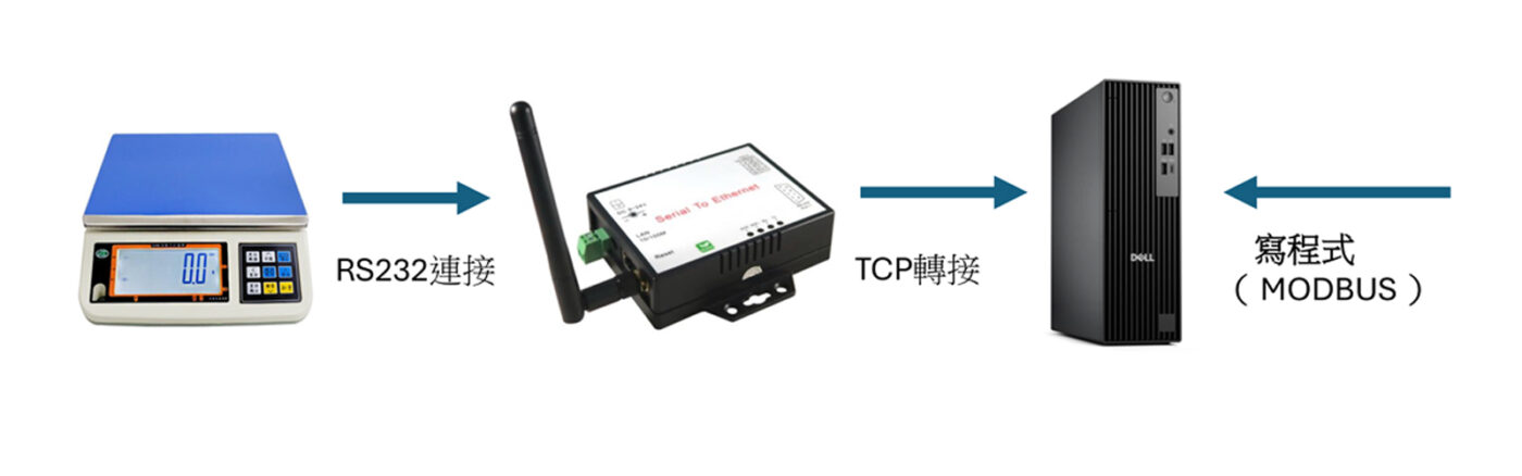 電子秤RS232轉Modbus TCP圖