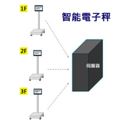 垃圾回收秤重軟體